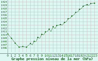 Courbe de la pression atmosphrique pour Bournemouth (UK)
