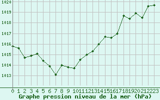 Courbe de la pression atmosphrique pour Chlons-en-Champagne (51)