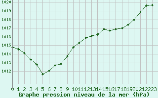 Courbe de la pression atmosphrique pour Sain-Bel (69)