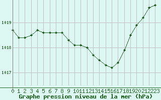 Courbe de la pression atmosphrique pour Ostroleka