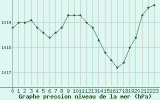 Courbe de la pression atmosphrique pour Le Vigan (30)