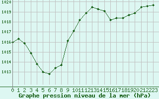 Courbe de la pression atmosphrique pour Istres (13)