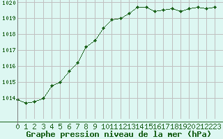 Courbe de la pression atmosphrique pour Ballypatrick Forest