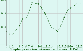 Courbe de la pression atmosphrique pour guilas