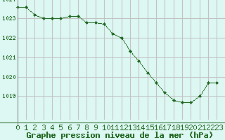 Courbe de la pression atmosphrique pour Kleine-Brogel (Be)
