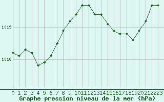 Courbe de la pression atmosphrique pour Cap Pertusato (2A)