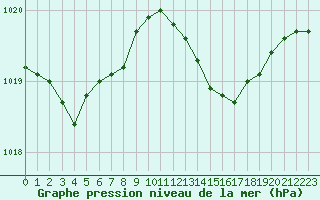 Courbe de la pression atmosphrique pour Landser (68)