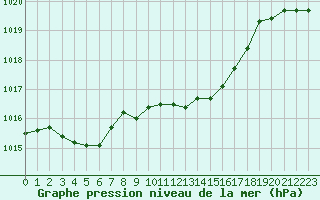 Courbe de la pression atmosphrique pour Michelstadt-Vielbrunn