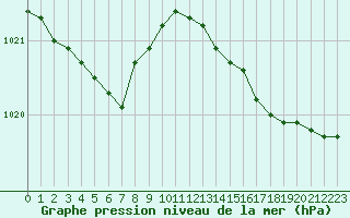 Courbe de la pression atmosphrique pour Trelly (50)