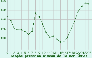 Courbe de la pression atmosphrique pour Neuchatel (Sw)