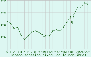 Courbe de la pression atmosphrique pour Sorkjosen