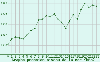 Courbe de la pression atmosphrique pour Calvi (2B)