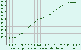 Courbe de la pression atmosphrique pour Constance (All)