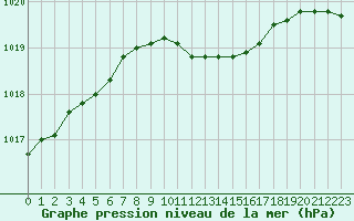 Courbe de la pression atmosphrique pour Werl
