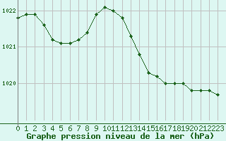 Courbe de la pression atmosphrique pour Lille (59)