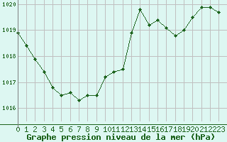 Courbe de la pression atmosphrique pour Montredon des Corbires (11)