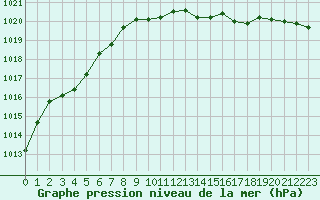 Courbe de la pression atmosphrique pour Ile Rousse (2B)