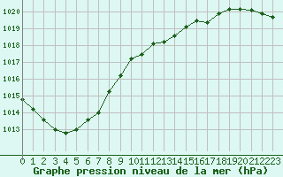 Courbe de la pression atmosphrique pour Dourbes (Be)