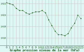 Courbe de la pression atmosphrique pour Leign-les-Bois (86)