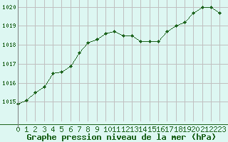 Courbe de la pression atmosphrique pour Luechow