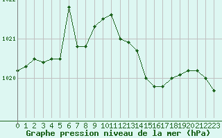 Courbe de la pression atmosphrique pour Laval (53)