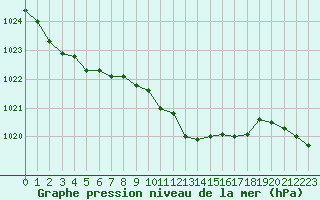 Courbe de la pression atmosphrique pour Harzgerode