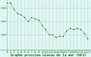 Courbe de la pression atmosphrique pour Mhling