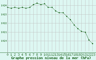 Courbe de la pression atmosphrique pour Plymouth (UK)