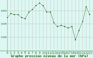 Courbe de la pression atmosphrique pour Aniane (34)