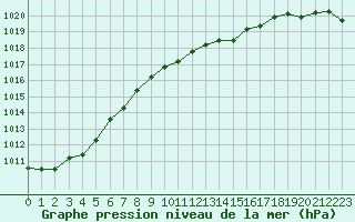 Courbe de la pression atmosphrique pour Kauhava