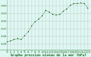 Courbe de la pression atmosphrique pour Nancy - Ochey (54)