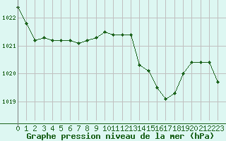 Courbe de la pression atmosphrique pour Fahy (Sw)