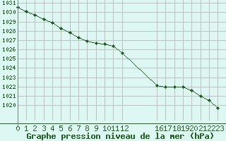 Courbe de la pression atmosphrique pour Engins (38)