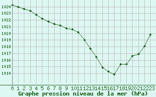 Courbe de la pression atmosphrique pour Bziers-Centre (34)