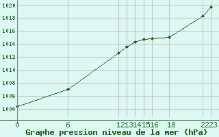Courbe de la pression atmosphrique pour le bateau VRYO3