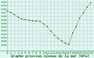 Courbe de la pression atmosphrique pour Westdorpe Aws