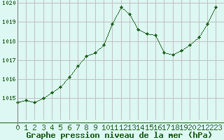 Courbe de la pression atmosphrique pour Millau - Soulobres (12)