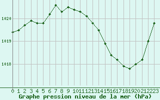 Courbe de la pression atmosphrique pour Vichy (03)