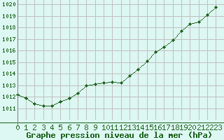 Courbe de la pression atmosphrique pour Wunsiedel Schonbrun