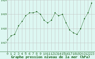 Courbe de la pression atmosphrique pour Grenoble/agglo Le Versoud (38)