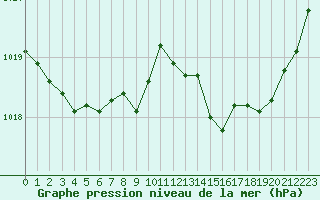 Courbe de la pression atmosphrique pour Montlimar (26)