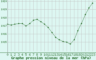 Courbe de la pression atmosphrique pour Eygliers (05)