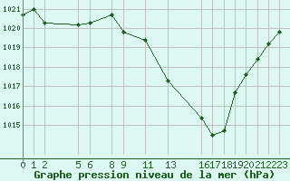 Courbe de la pression atmosphrique pour Sainte-Locadie (66)