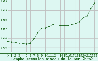 Courbe de la pression atmosphrique pour Ajaccio - Campo dell