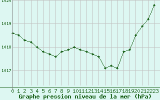 Courbe de la pression atmosphrique pour Recoules de Fumas (48)