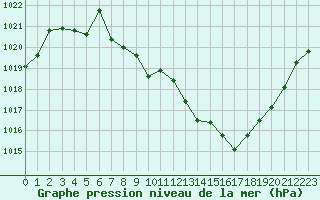 Courbe de la pression atmosphrique pour Altdorf