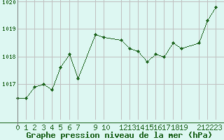 Courbe de la pression atmosphrique pour Alsancak