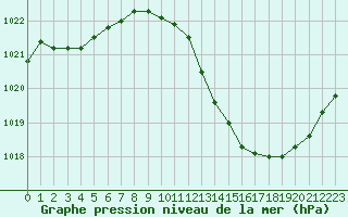 Courbe de la pression atmosphrique pour Ste (34)