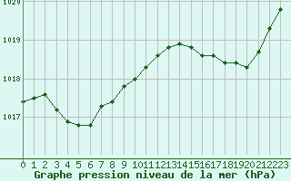 Courbe de la pression atmosphrique pour Roissy (95)