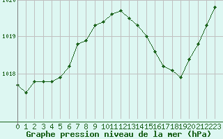 Courbe de la pression atmosphrique pour Angoulme - Brie Champniers (16)